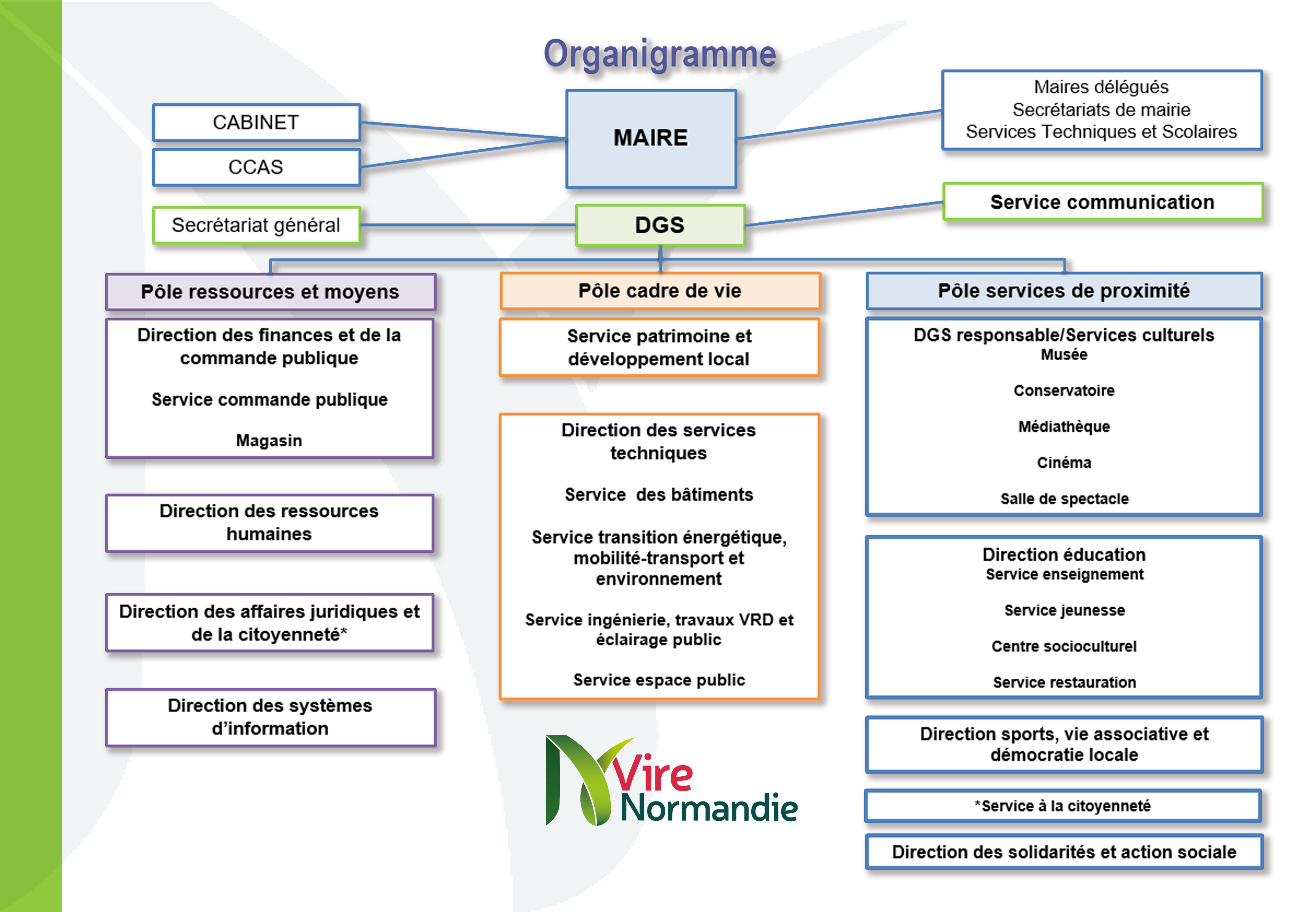 organigramme